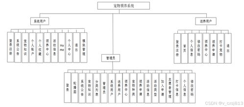 SSM寵物領(lǐng)養(yǎng)系統(tǒng)設(shè)計與實現(xiàn)——計算機(jī)畢業(yè)設(shè)計源碼08465解析