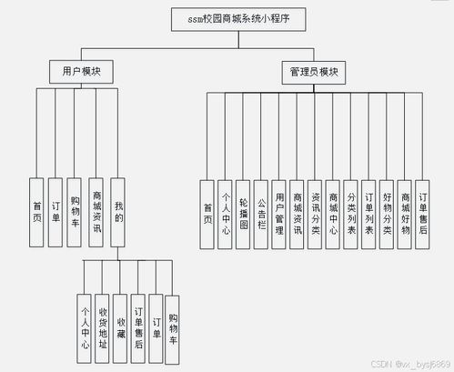 基于SSM的校園商城系統(tǒng)小程序 畢業(yè)設(shè)計(jì)與開發(fā)全攻略